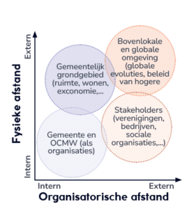 Afbeelding van een matrix binnen de omgevingsanalyse