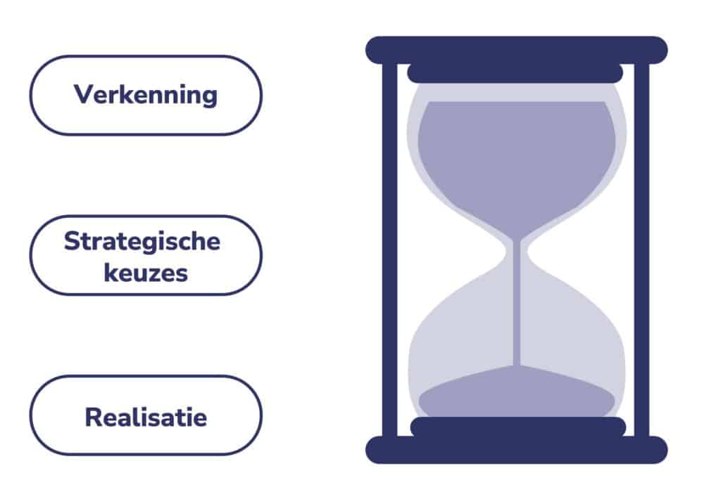 Het zandlopermodel van MONDEA - MONDEA Het zandlopermodel van MONDEA