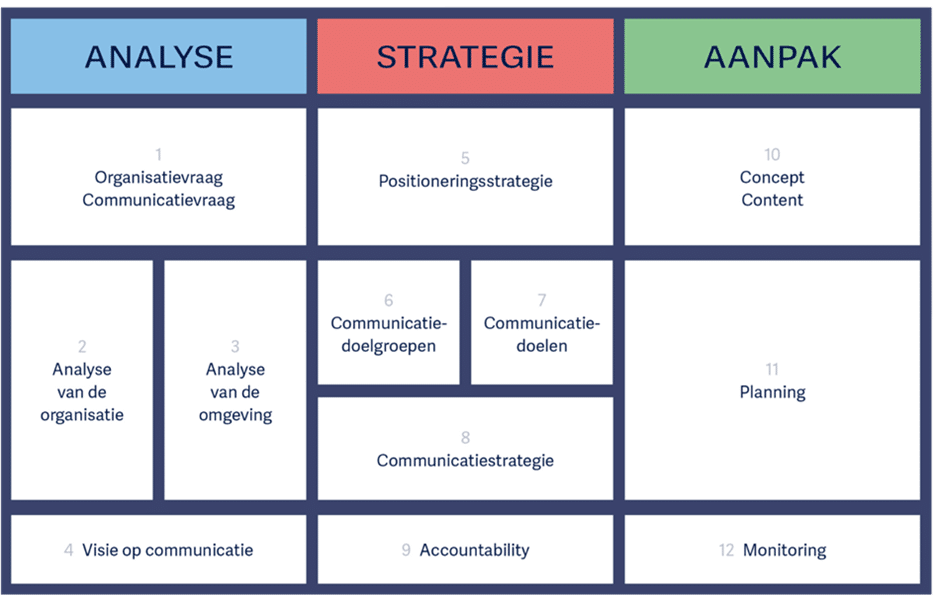 communicatiemodel Michels
